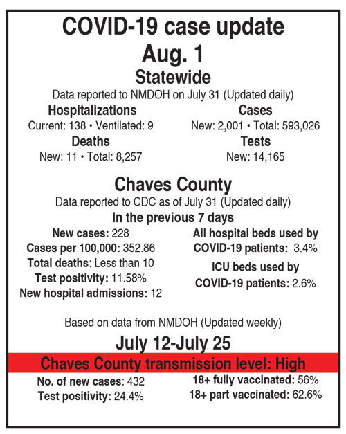COVID update for August 1